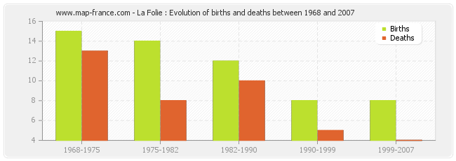 La Folie : Evolution of births and deaths between 1968 and 2007